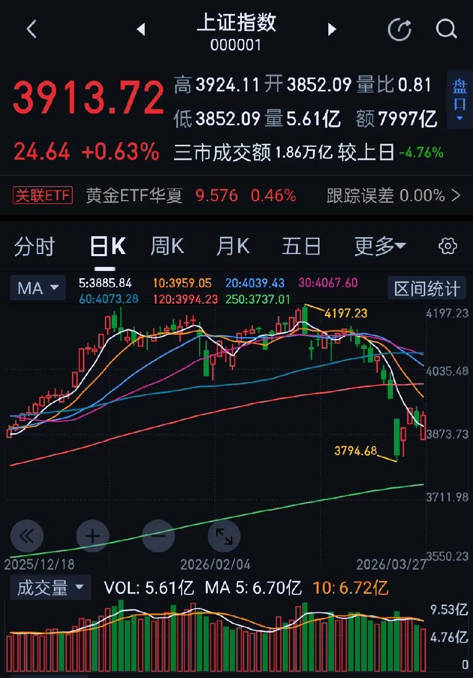 今日大A市场低开高走，深成指涨超1%。收盘上证指数涨0.63%，深证成指涨1.1