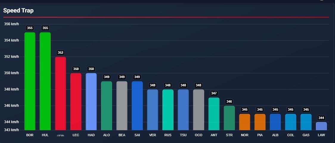 排位赛测速点尾速2025f1意大利大奖赛排位赛 ​​​