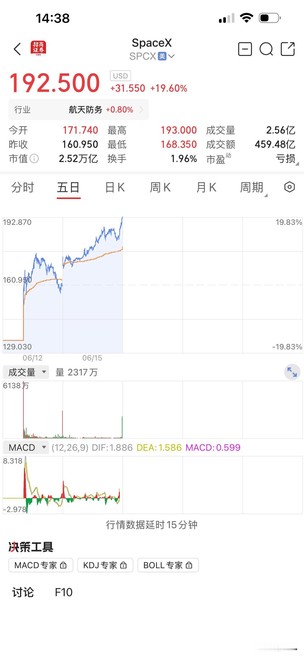 第二个交易日依然大涨近 20%，SpaceX 依然强劲，市值已经突破 2.5 万