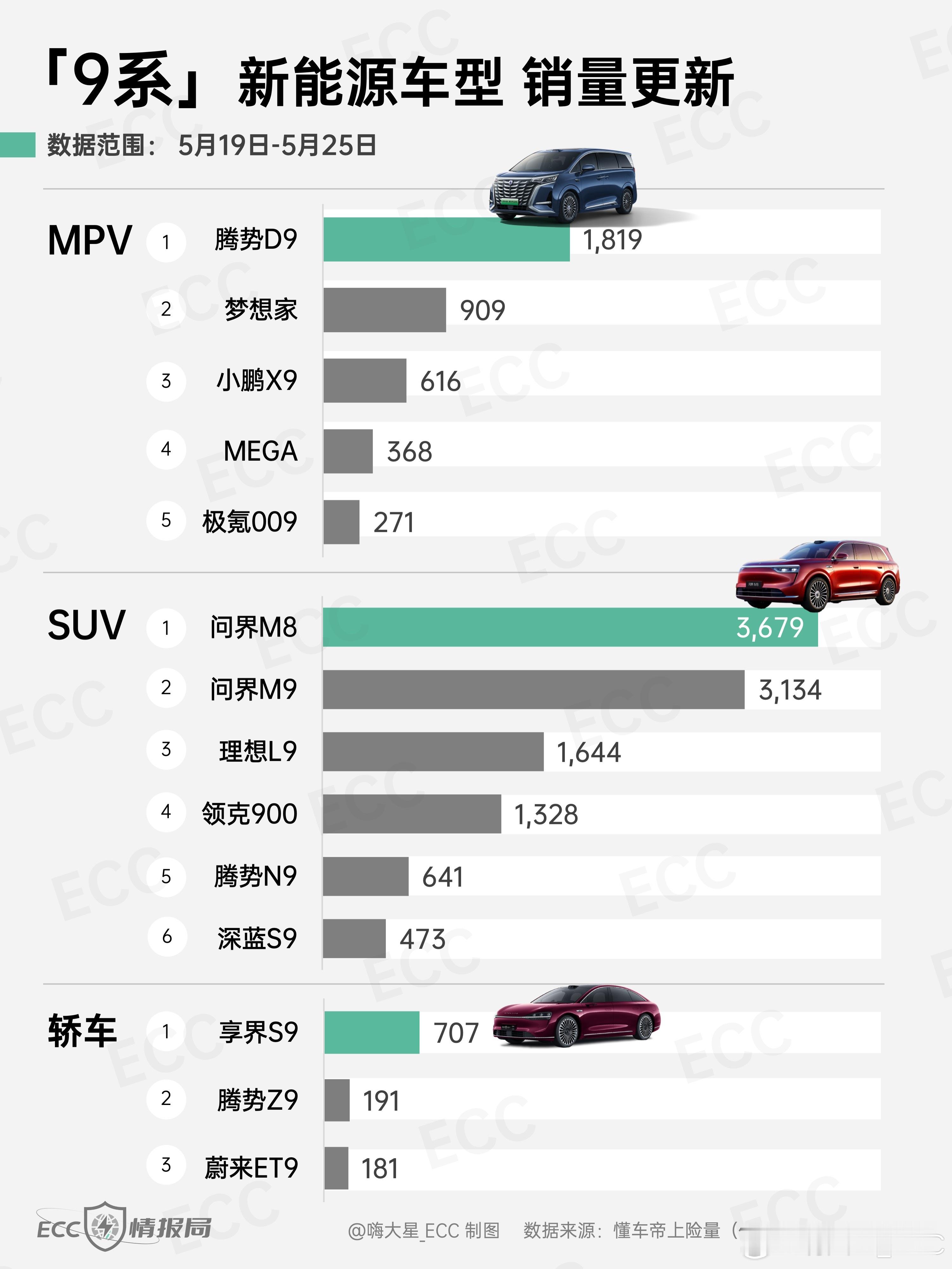 「9系」新能源车型 销量更新：MPV ：理想 MEGA 销量达 368 台，销量
