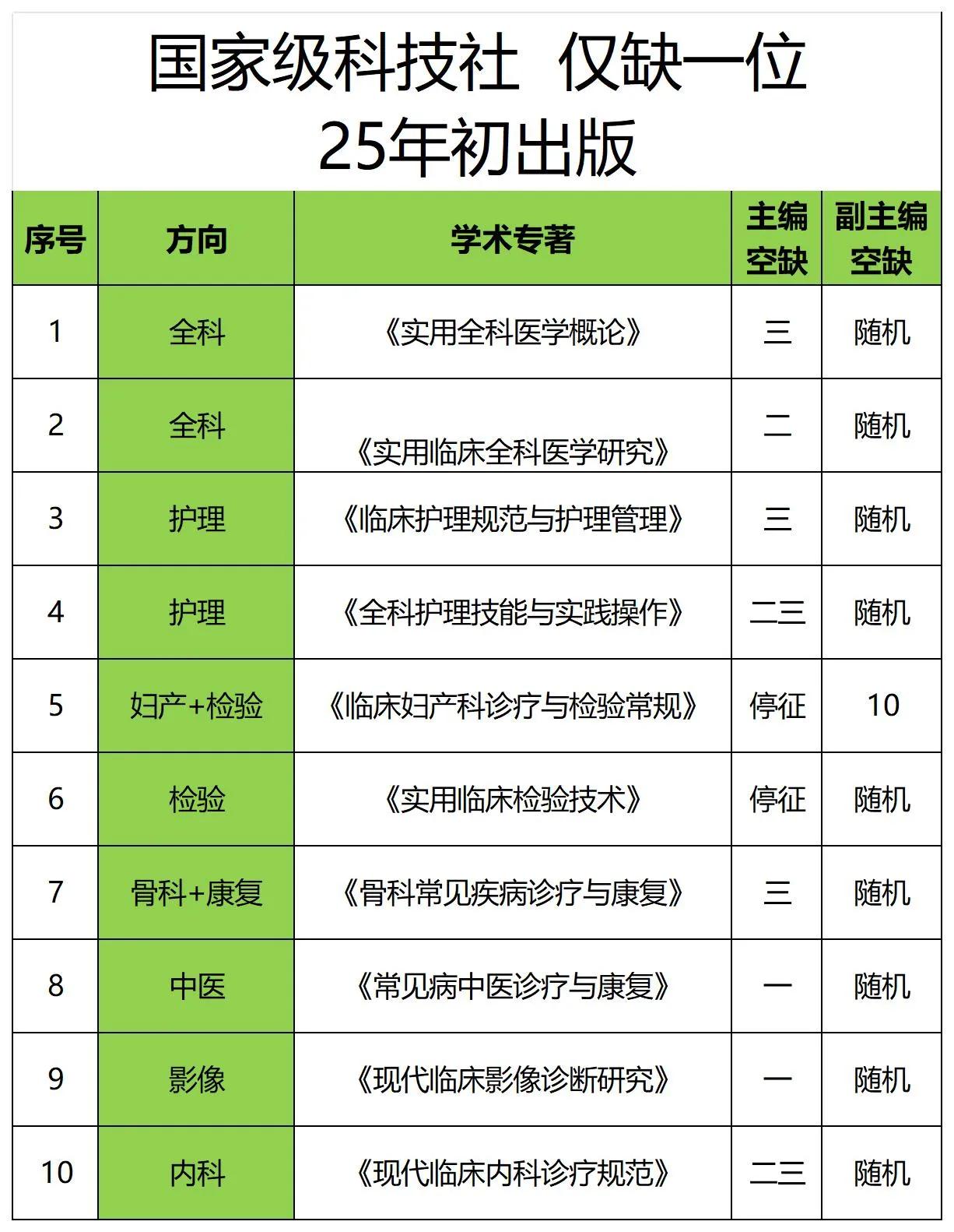 💰💰💰国家级科技社，仅缺一位，25年初出版，人满停征！专著出版 主编副主编