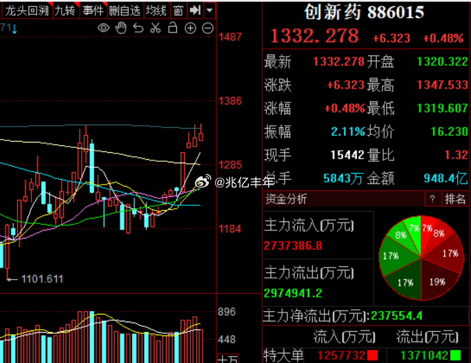 今天科技高潮后，该回归药了吧a股