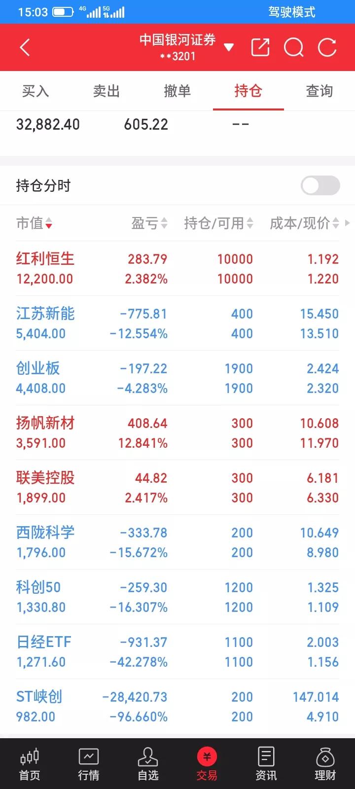 2005.08.05，今天上证指数大涨，大部分股票都上涨，昨天早上胆小了，都止损
