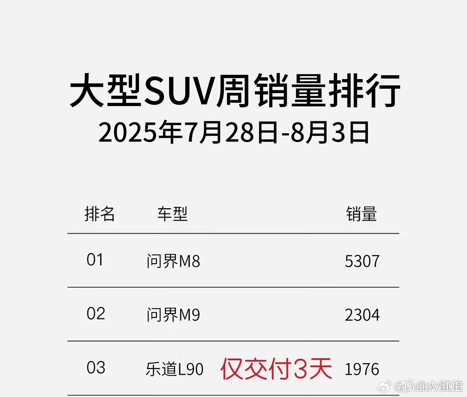 乐道L90三天的交付量居然有1976辆，这个成绩对于一辆刚发布的新车而言，需要的