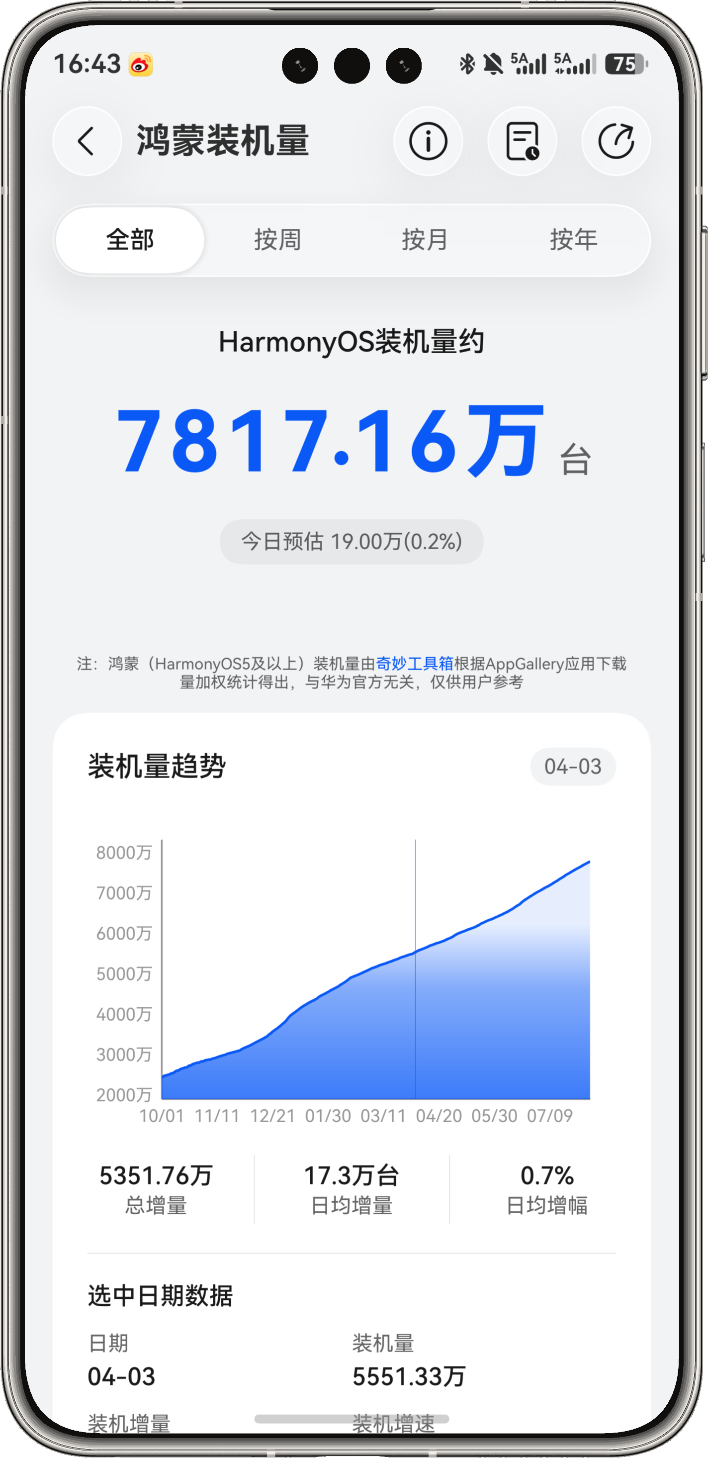 7800万达成,再过两周8000万，今年1亿实际已经有了，因为后面至少两款炸裂产