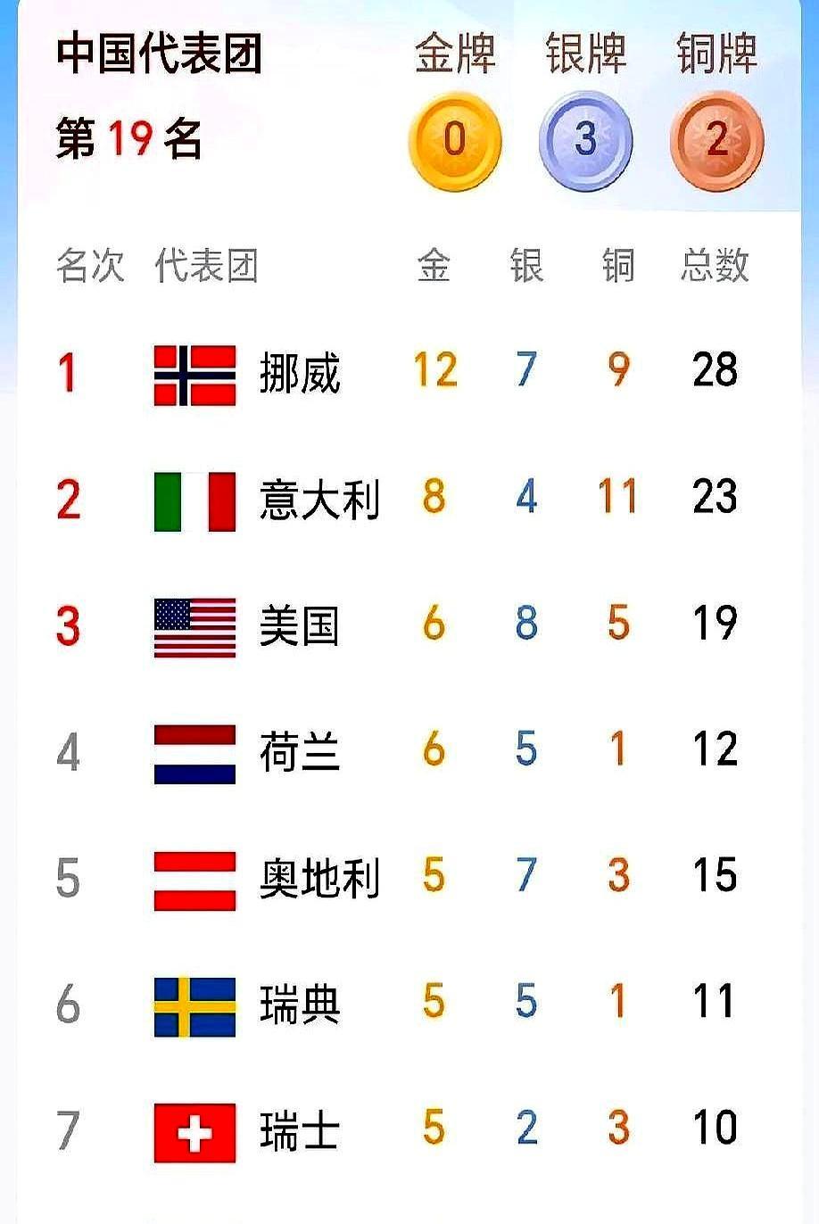开赛11天0金，奖牌榜19位，全网都在骂。
 
结果第12天，苏翊鸣生日当天，一