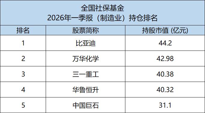 国家队的眼光就是厉害！

44.2亿，全国社保基金重仓比亚迪，这个动作积极意义非