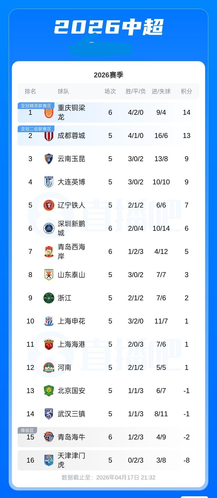 中超最新积分榜:升班马登顶，重庆铜梁龙开局4胜2平不败，先赛暂积14分登顶，
0