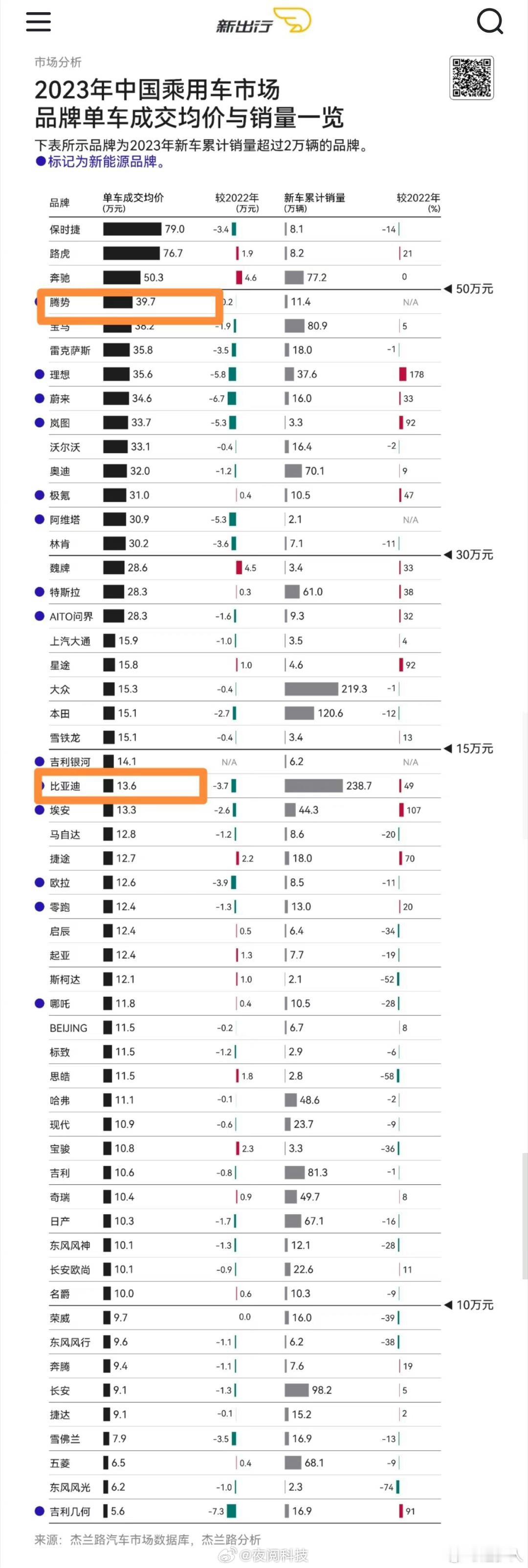 比亚迪去年成交均价13.6万元，吉利 哈弗 长安 奇瑞 欧拉 荣威 名爵的单价都