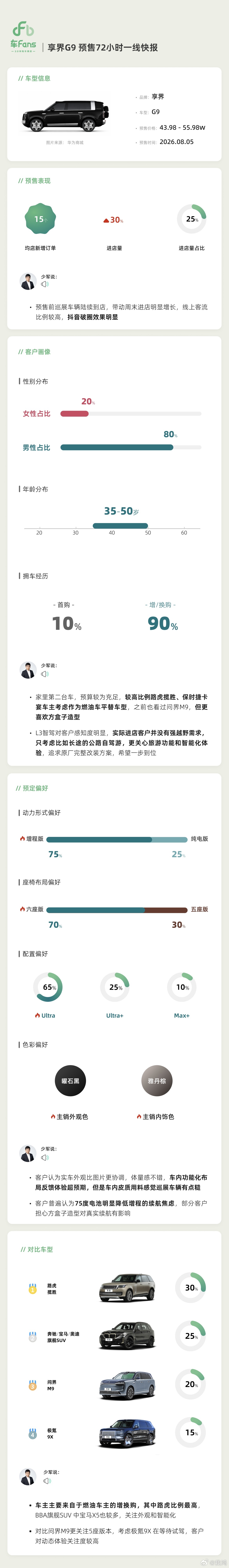 少军小订快报来了。用户主要来自宝BBA、路虎、保时捷等传统豪华品牌，新能源还是在