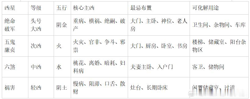 八宅风水中，主凶的格局？分两大体系：四星凶局 + 形峦理气叠加凶格八宅核心凶星共