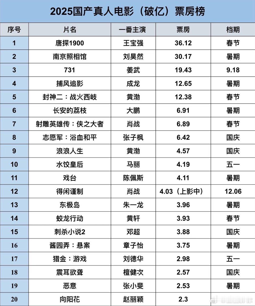 25年国产真人电影票房前20。除了731的特殊日子。得闲谨制档期1206让人感到