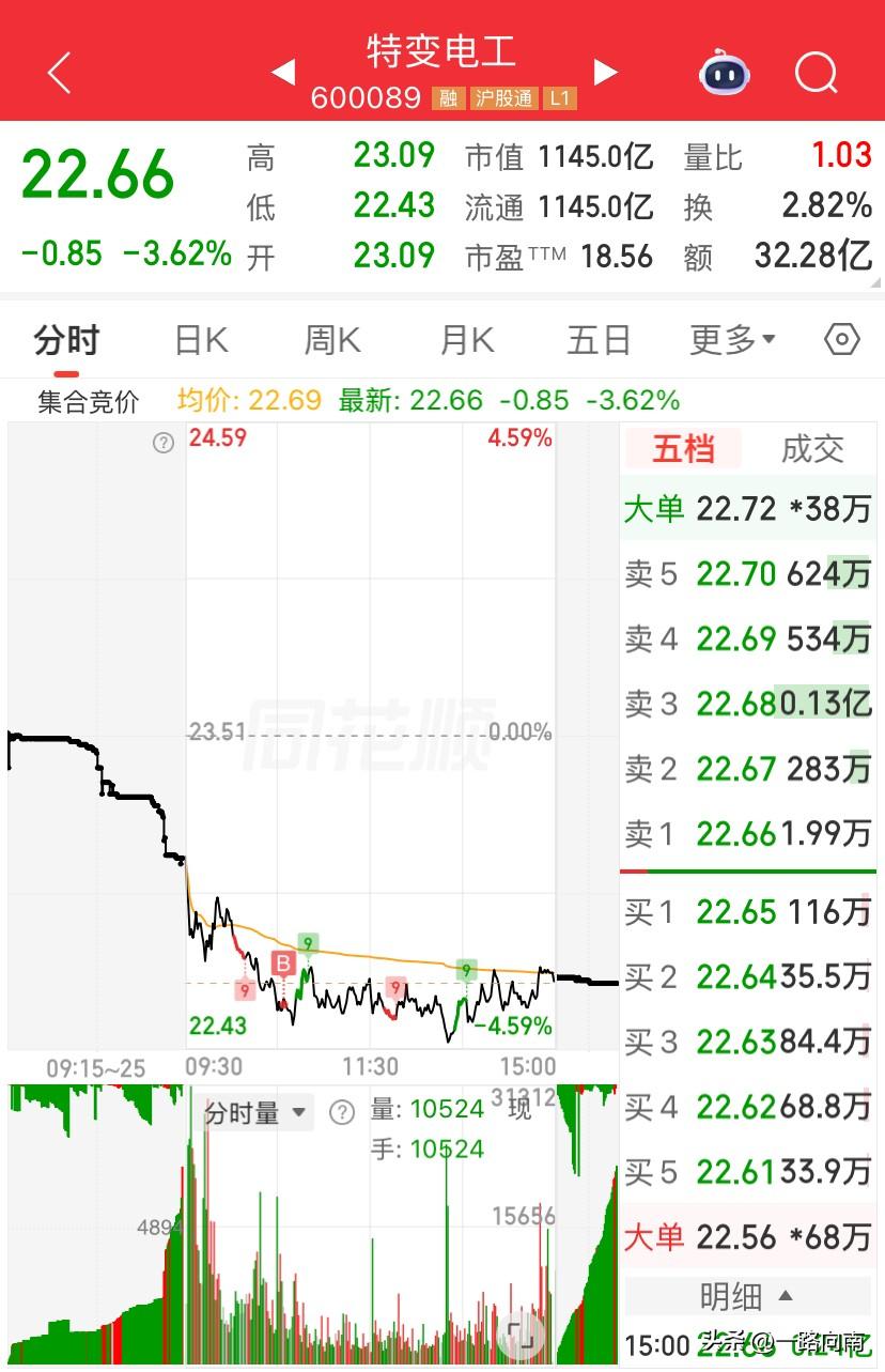 6/10, 特变电工的票今天惨不忍睹，但是还是加了一点仓，本来还在纠结要不要加，