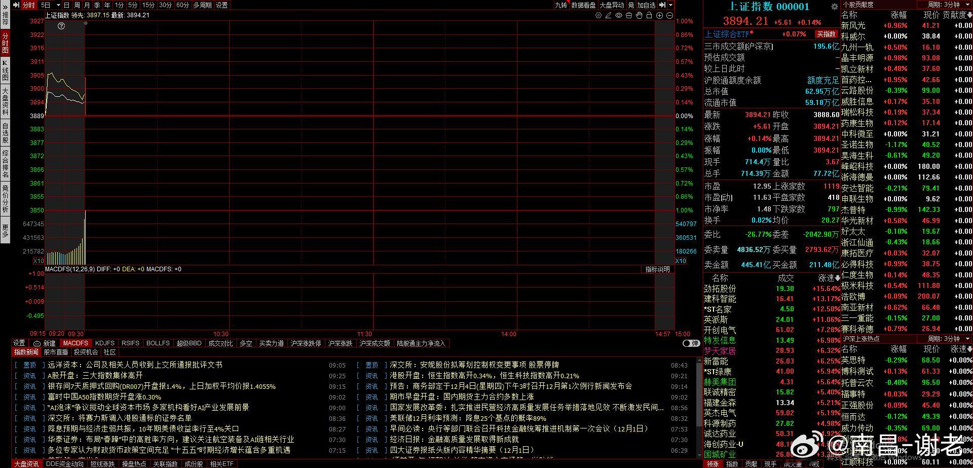 开的正常，高开5.6，情绪方向多个大哥超预期，今天是确认情绪走强的关键日A股
