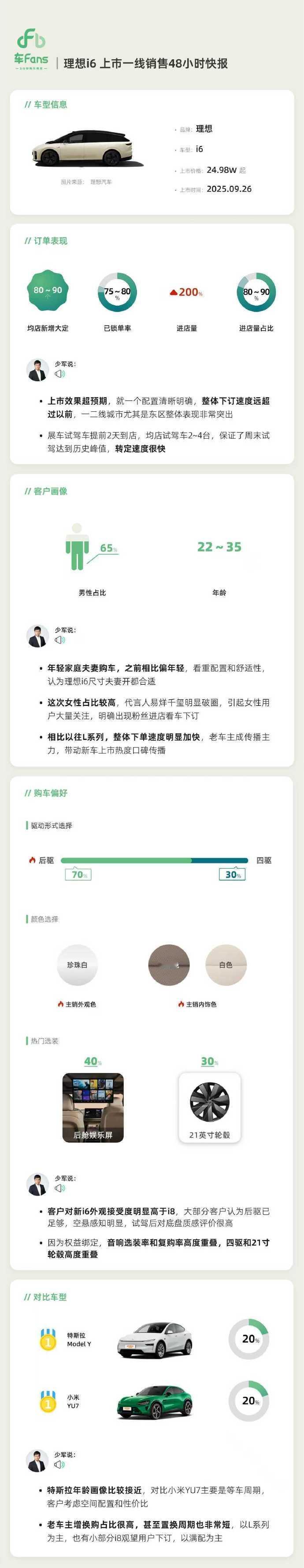 理想i6上市一线销售48小时快报来了！（来自博主孙少军）
1.订单情况：
均店新