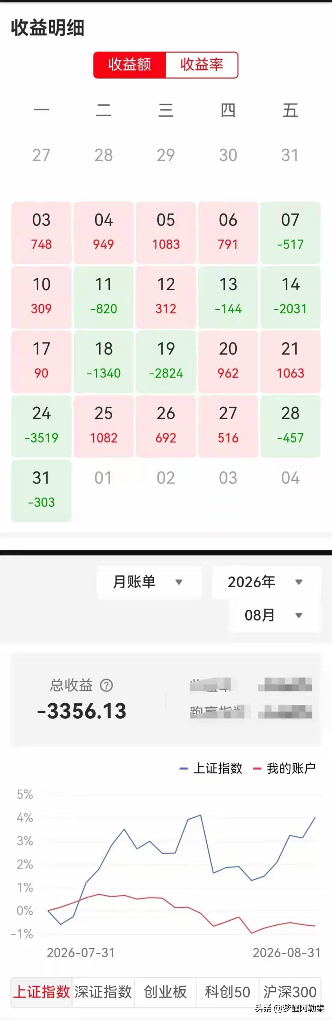 “8月12红9绿，看着红多绿少，结果单日收益却是红短绿长，最终反倒亏了3356元