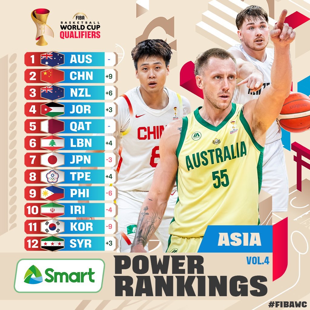 FIBA更新世预赛亚洲区实力榜，中国男篮蹦极回到了第二中国男篮