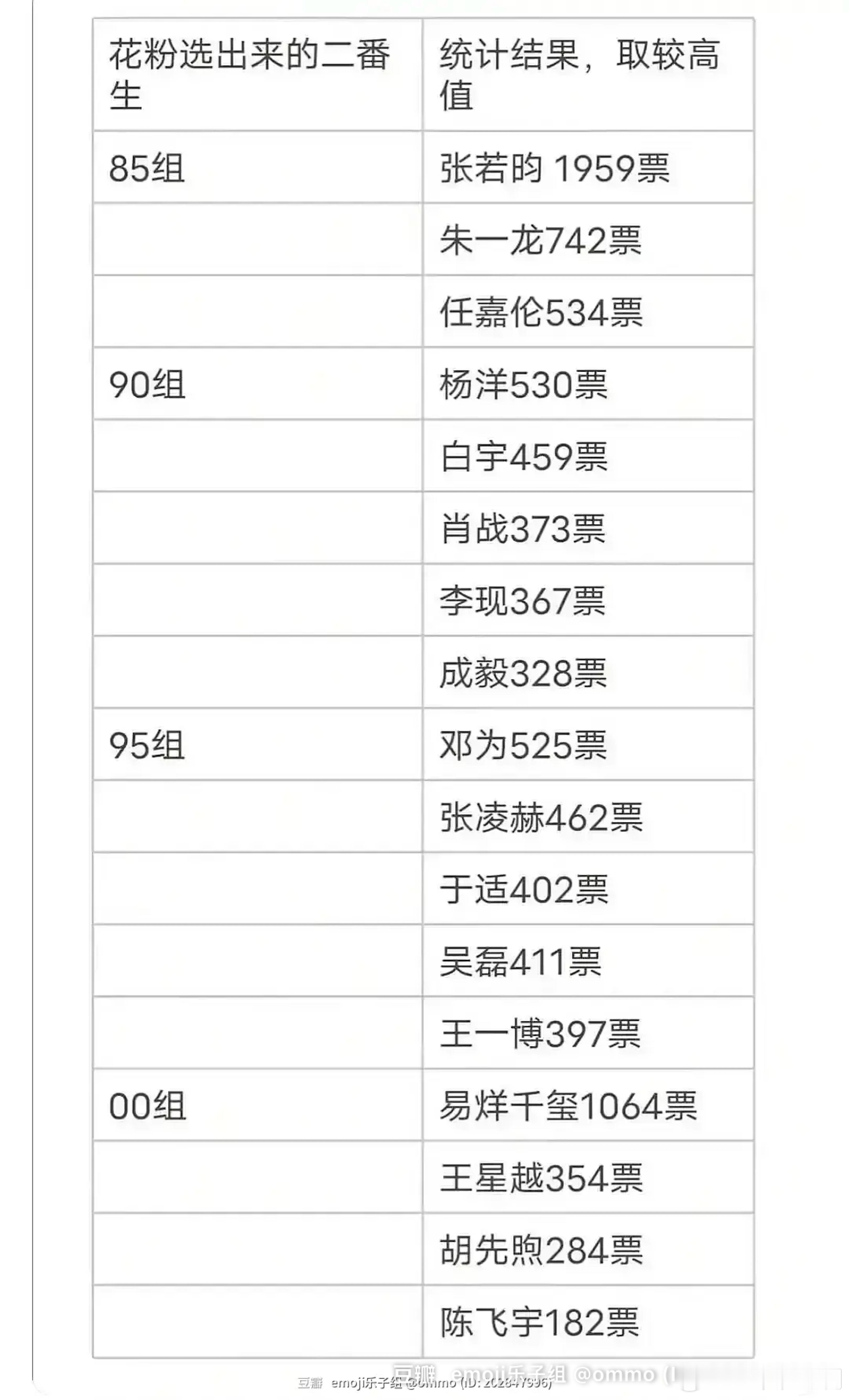 🌸花粉选出来的满意二番生，还挺会做梦的。。。 ​​​