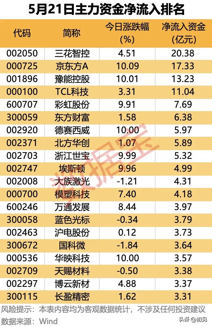 5月21日主力资金抢筹榜：20亿资金狂砸三花智控，多只涨停股获大额加持！
 
本