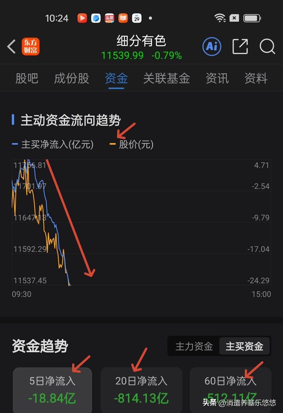 今天这个板块主力资金在持续流出。细分有色金属工业有色金属中证有色金属，经过前期大