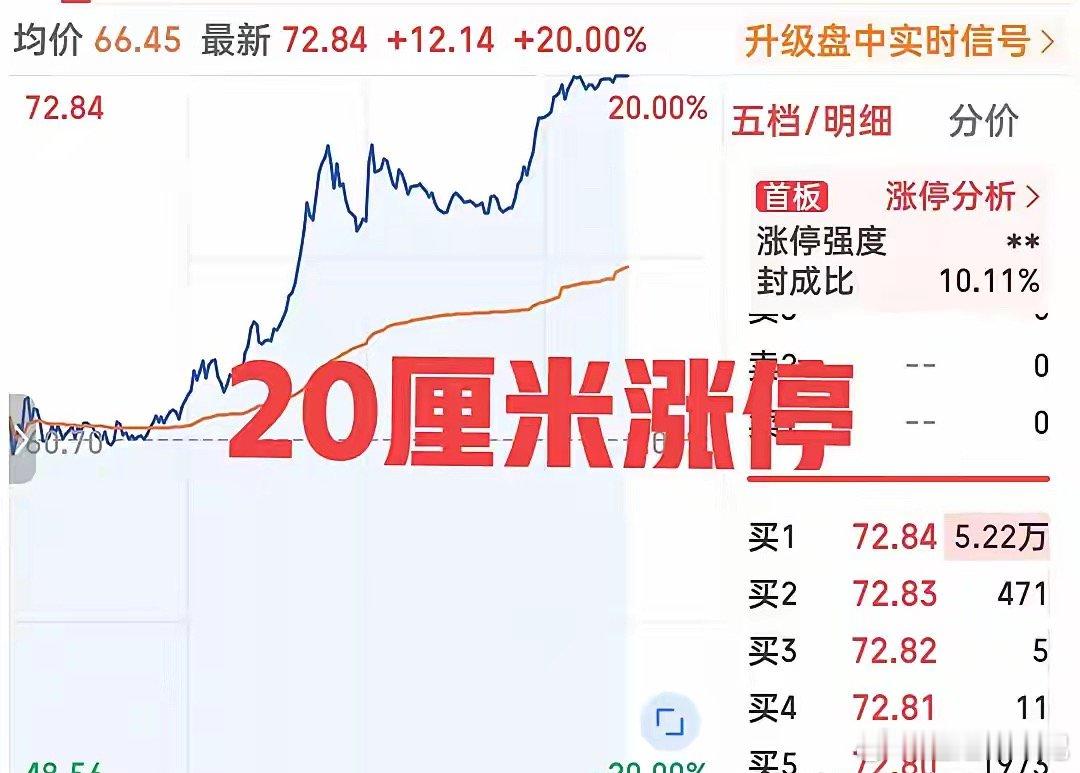 A股又一只十倍股诞生！刚刚，这只票在两点半左右强势封板，日内20厘米达成！从去年