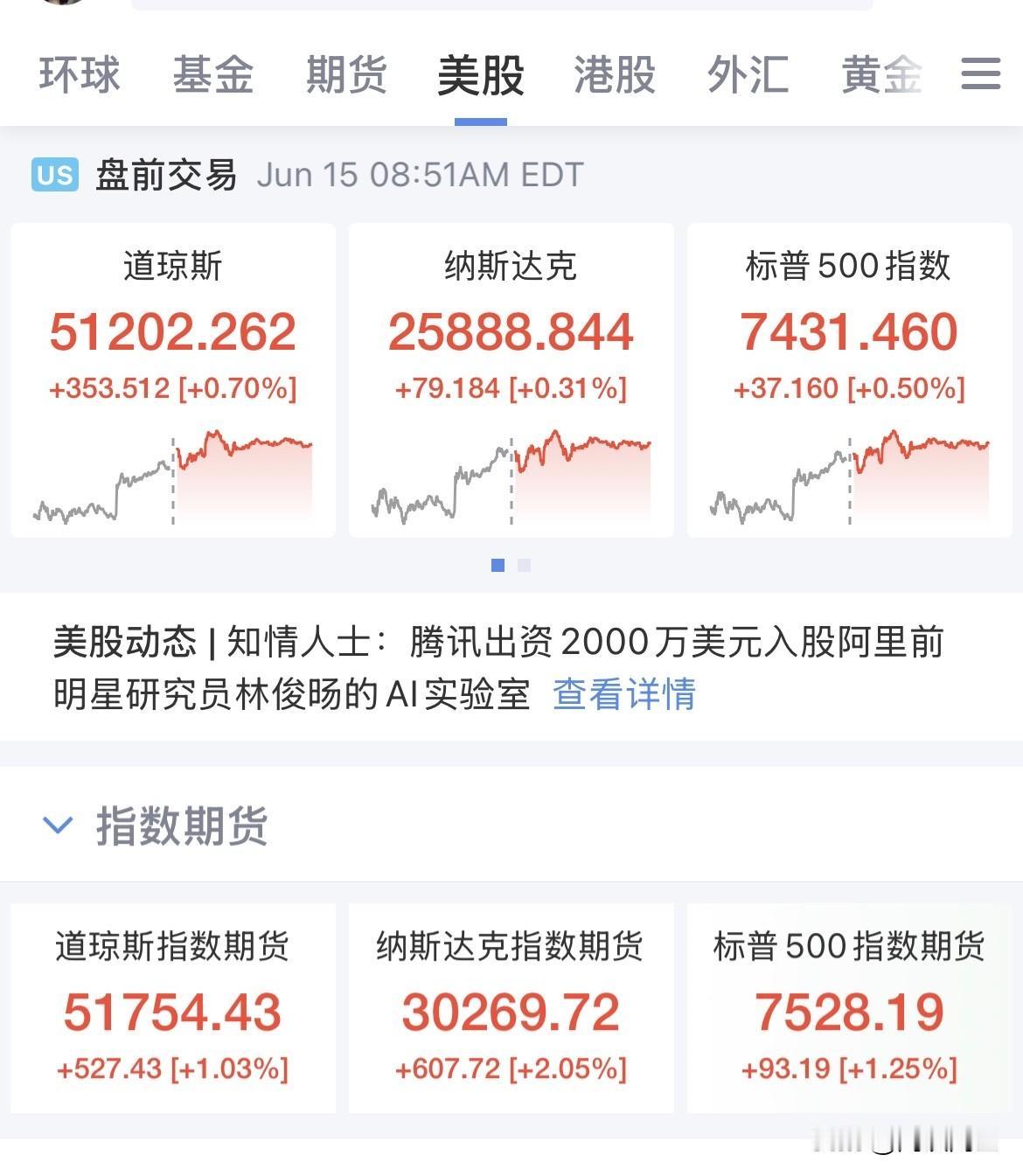 美股盘前走高！纳指数期货涨幅2%，存储概念闪迪盘前涨幅5.7%，美光盘前涨幅7.