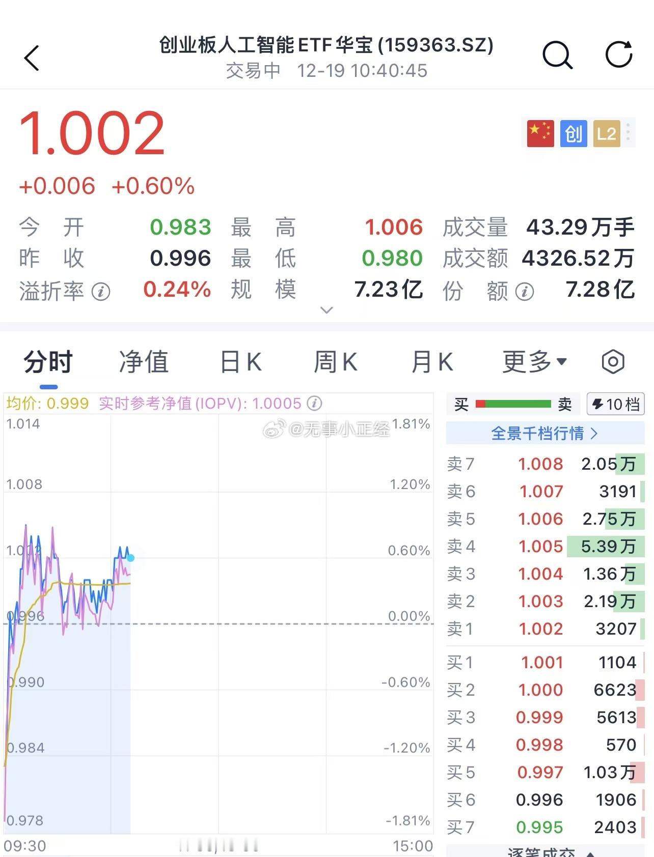 今天人工智能为什么还这么强？有三件事：1、昨晚深圳官宣设立人工智能产业基金！2、