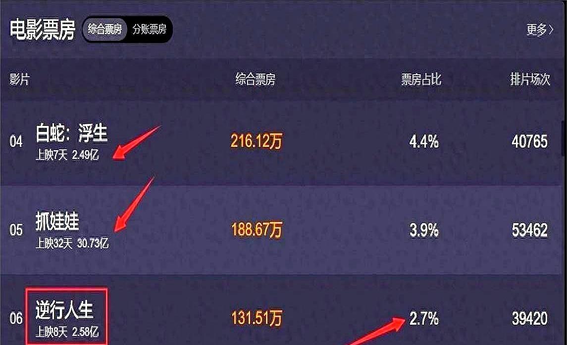 四年了！
这家影院老板竟然还在记仇？
徐峥新片被“零排片”怒砸，票房才27万，这