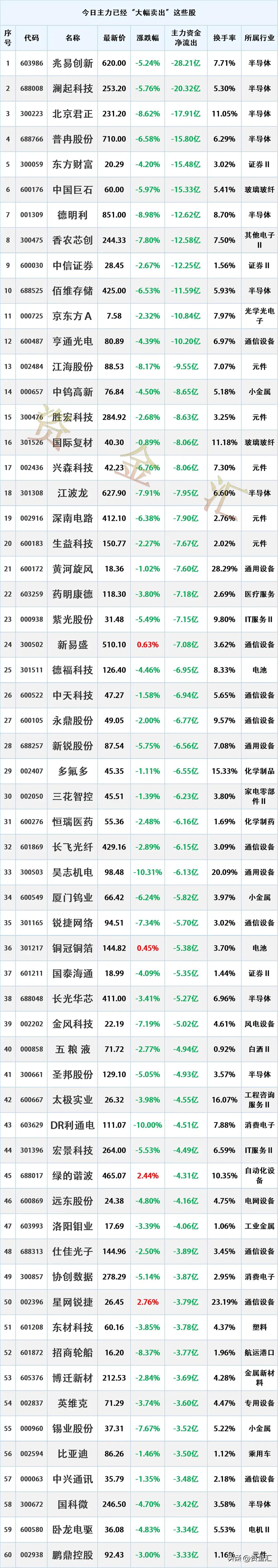 尾盘疯狂出逃，7月7日主力资金已经“大幅卖出”这些股
更新日期：2026年7月7