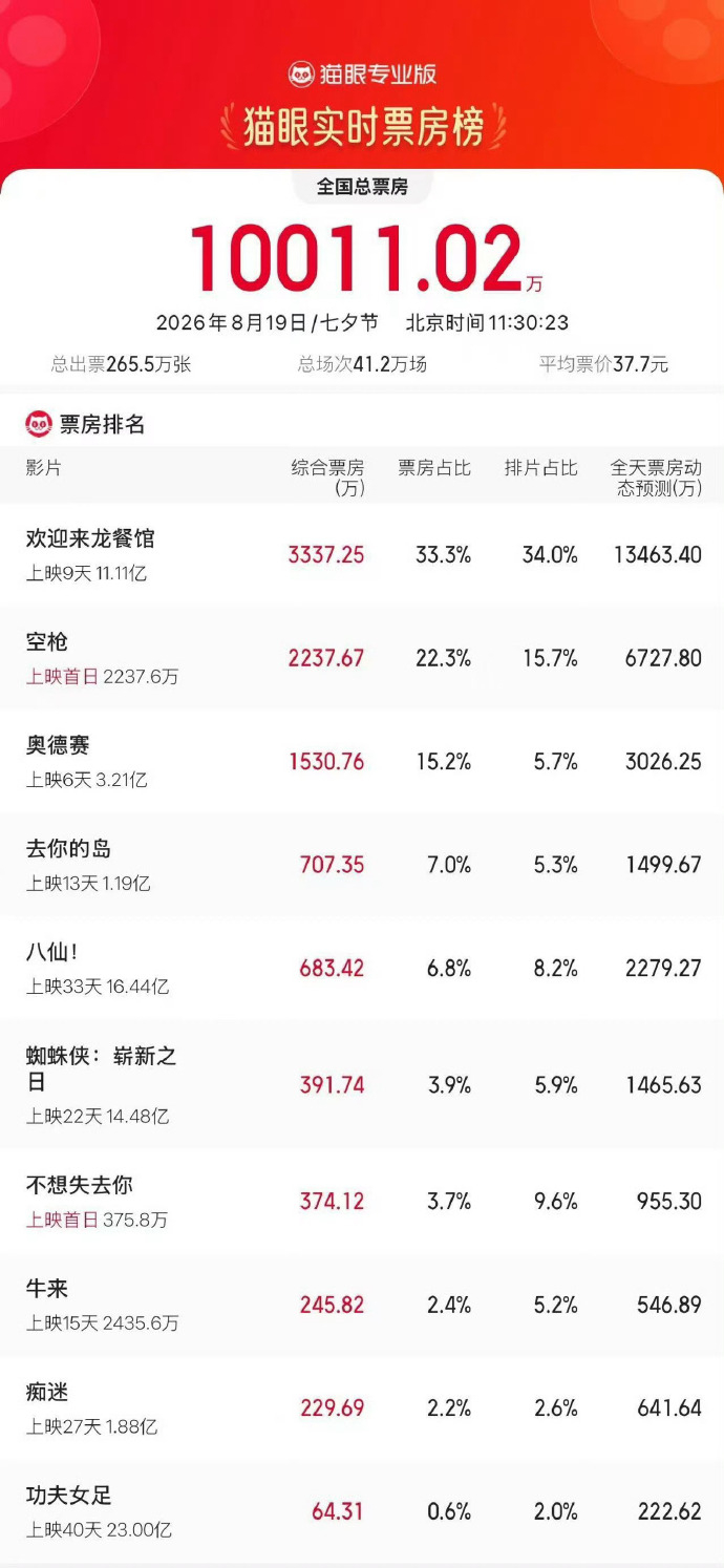 2026七夕档票房破亿 据猫眼专业版数据，截至11时30分，2026年七夕档（8