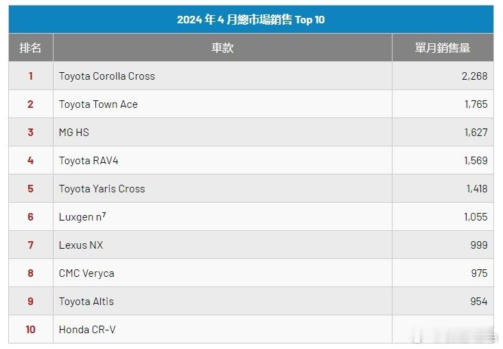 啊？台湾4月汽车销量，上汽名爵MG HS居然进了前三？？？？啊？啊啊啊？#台湾当