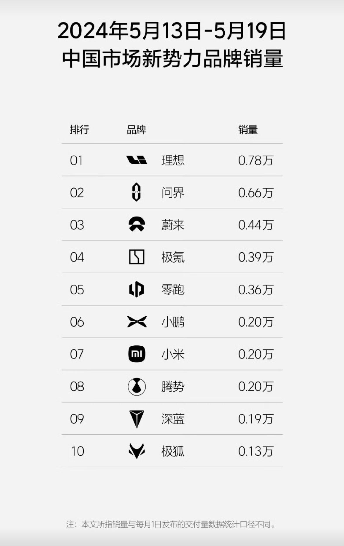 新能源车最新一周销量，单从含金量来看，问界无疑更高。譬如问界M9销量和单车售价均