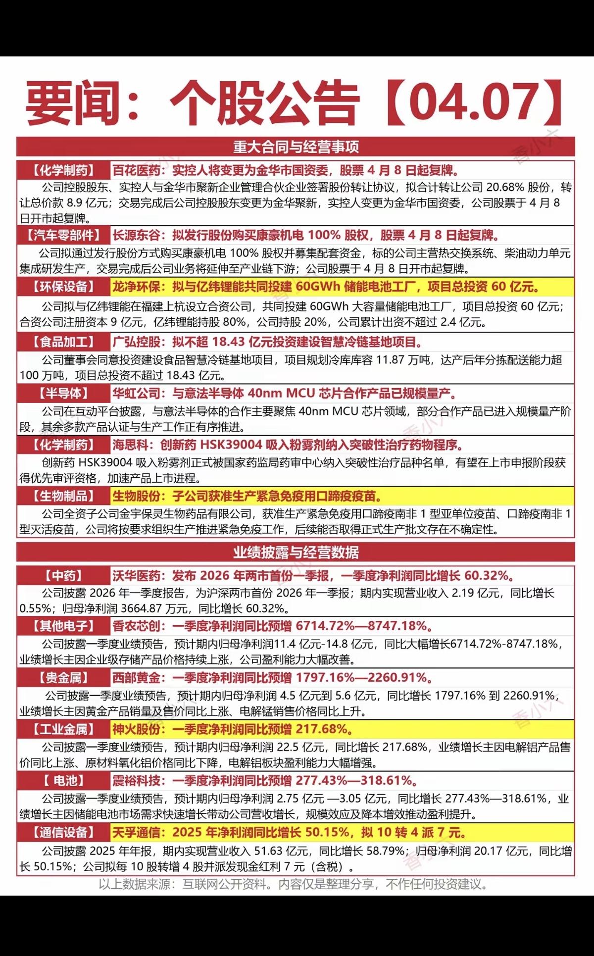 4.7周二  晚间  上市公司公告汇总！

主要涉及：停复牌、投资新项目、新产品