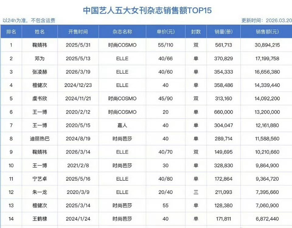中国艺人五大杂志24小时累计销售额最新排名已出鞠婧祎 邓为 张凌赫 檀健次 虞书