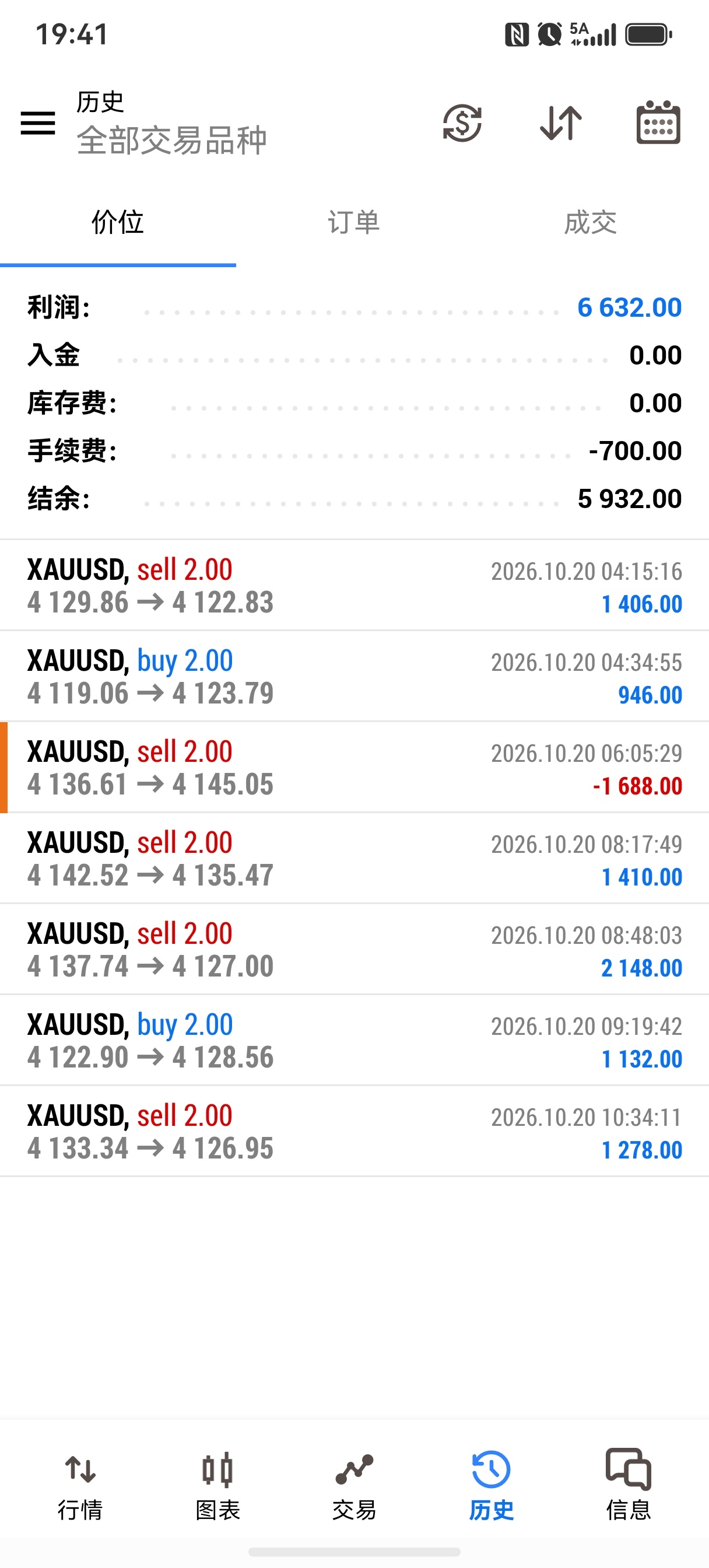 今天的收益已经满足，晚间的ADP数据就不参与布局不过还是可以给大家一个思路，目前