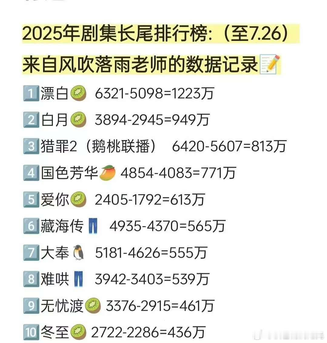 2025年长尾剧集前十记录增量最多的五部剧：漂白 白月梵星 猎罪图鉴2 国色芳华