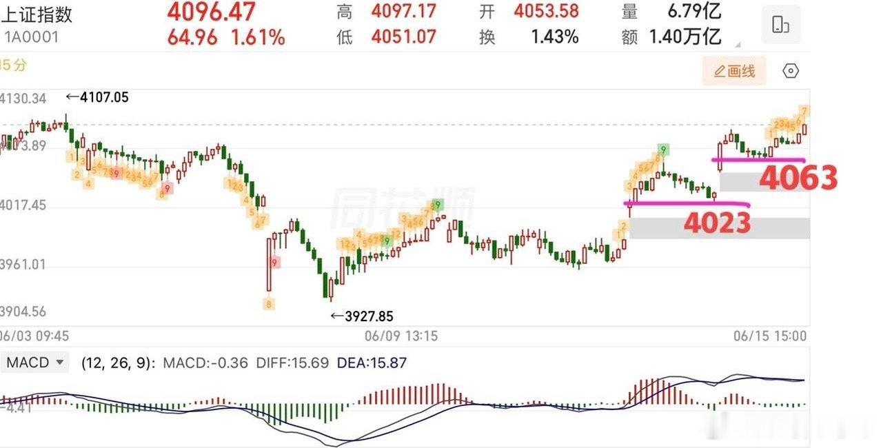 2026.6.15周一收评：  科技股再度爆发！果然姜还是老的辣！  周一指数利