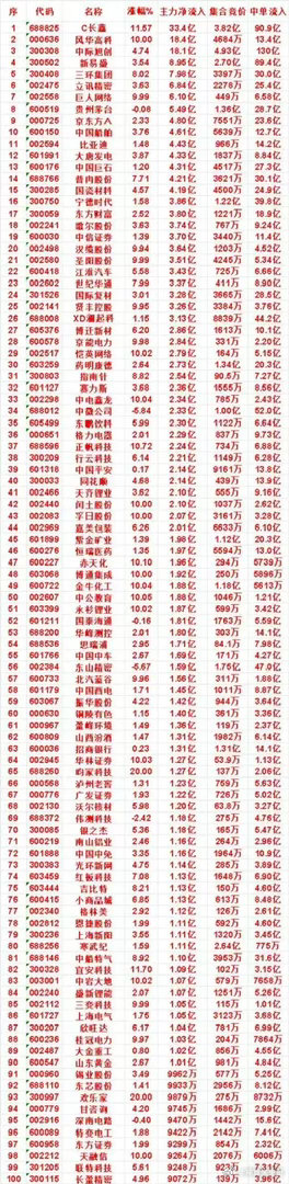 资金大举进场！百亿主力重金抢筹核心龙头，净流入榜单曝光      市场迎来资金集