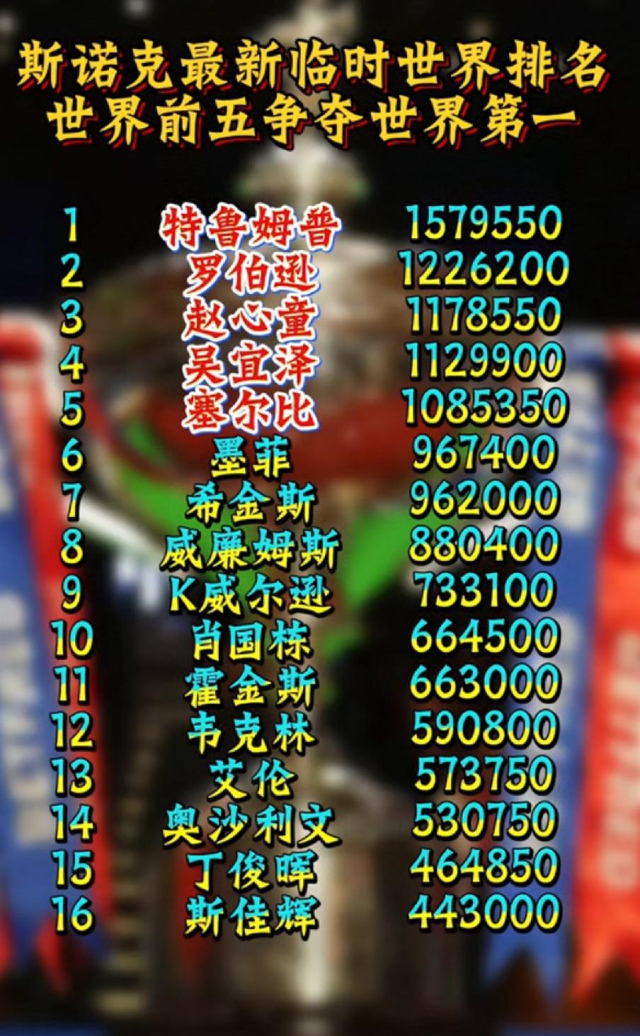 2026年斯诺克中国公开赛落幕-最新前16排名

      斯诺克中国公开赛已