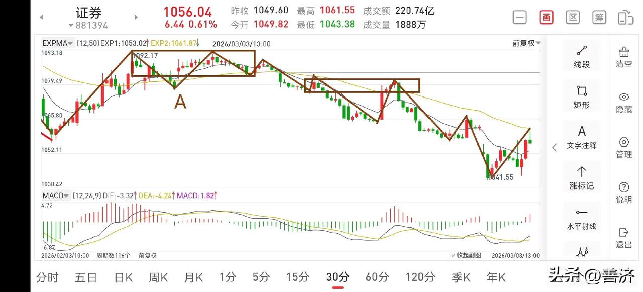 聊聊证券板块（2026.3.3）
今天上午证券板块的走势还是符合预期的，目前在3
