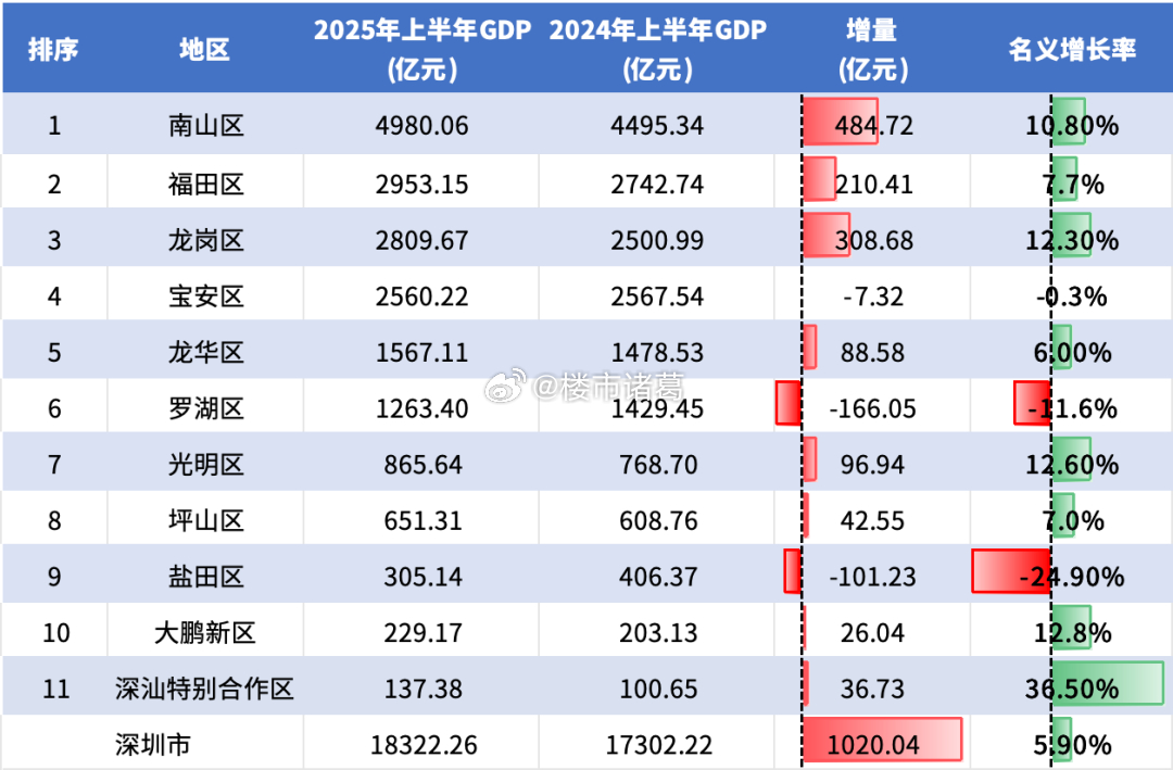 深圳各区上半年GDP排名，你看好哪个区？ ​​​