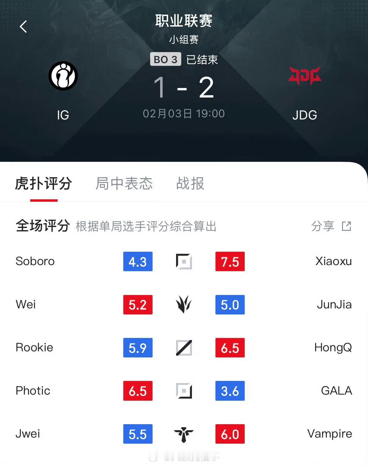 IG现在是战绩和流量双下跌，惨，今天又输了JDG。 