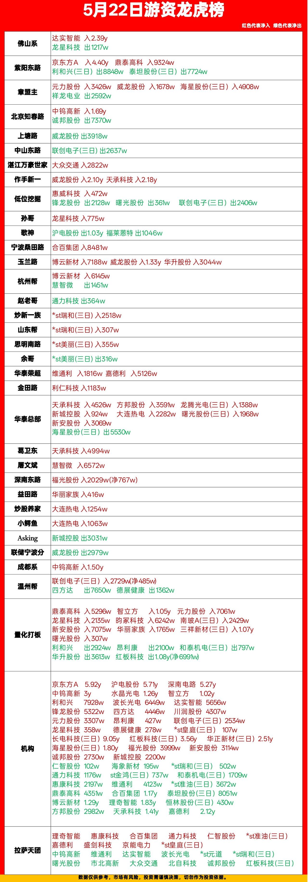5月22日龙虎榜：游资真实动向，这些票被爆买/砸盘

今天的龙虎榜细节全在这了，