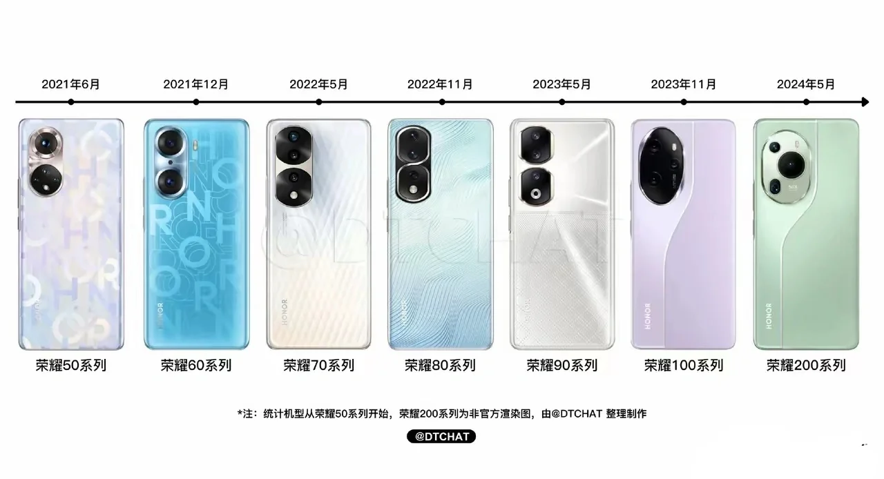 哪一代颜值巅峰？荣耀50到100外观一览