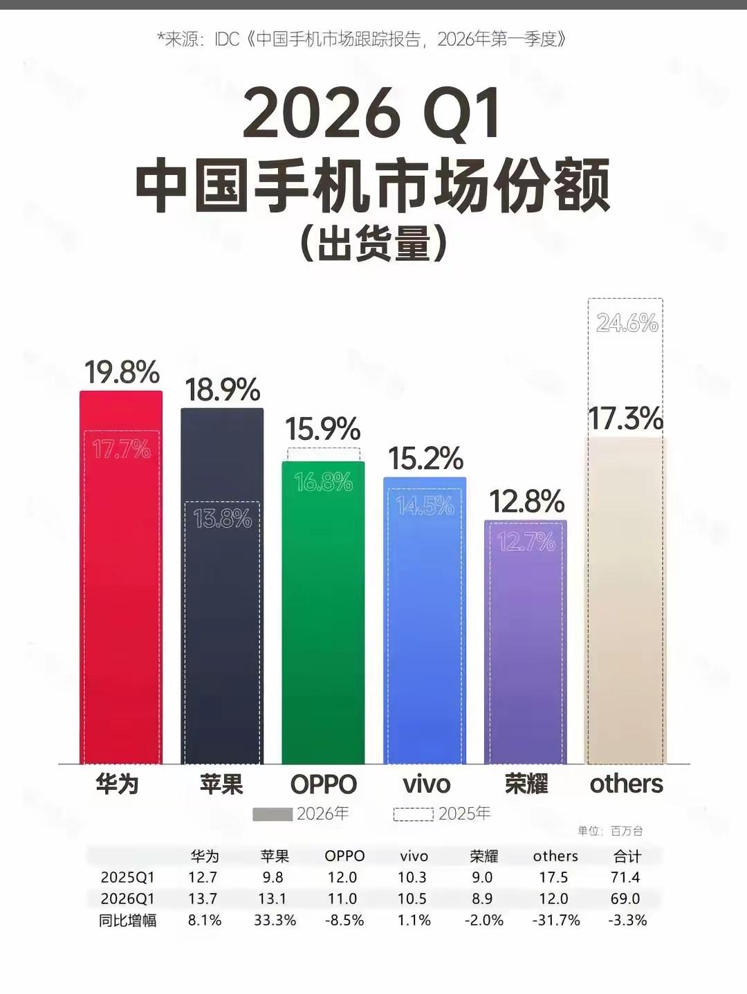 以后的岁月，杂牌手机还有生存空间吗？仅仅今年一季度份额，就爆减了近1/3！
  