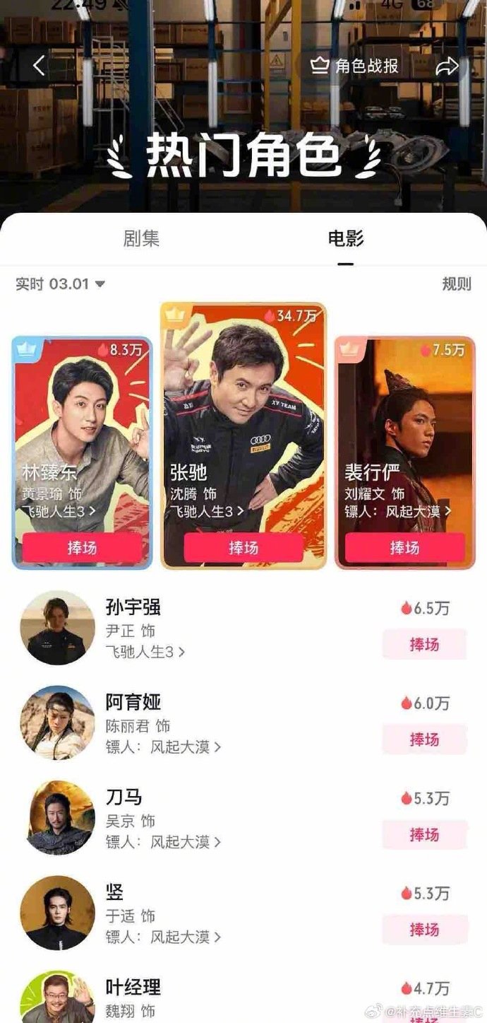 刘耀文裴行俨角色榜第三裴行俨角色榜第三 刘耀文裴行俨角色榜第三 