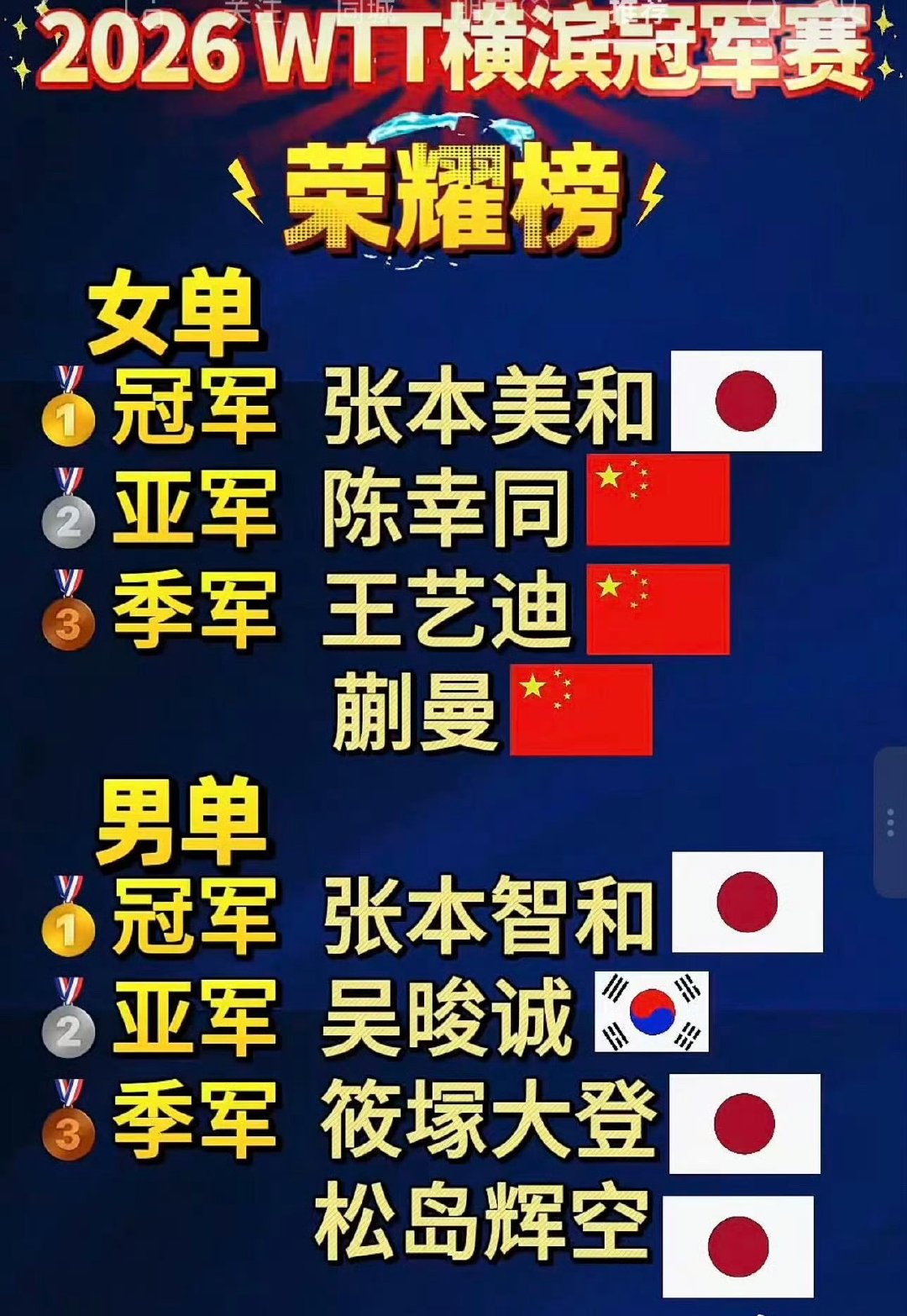 国乒怎么了连续四站全军覆没，还是好好总结调整调整吧！ 