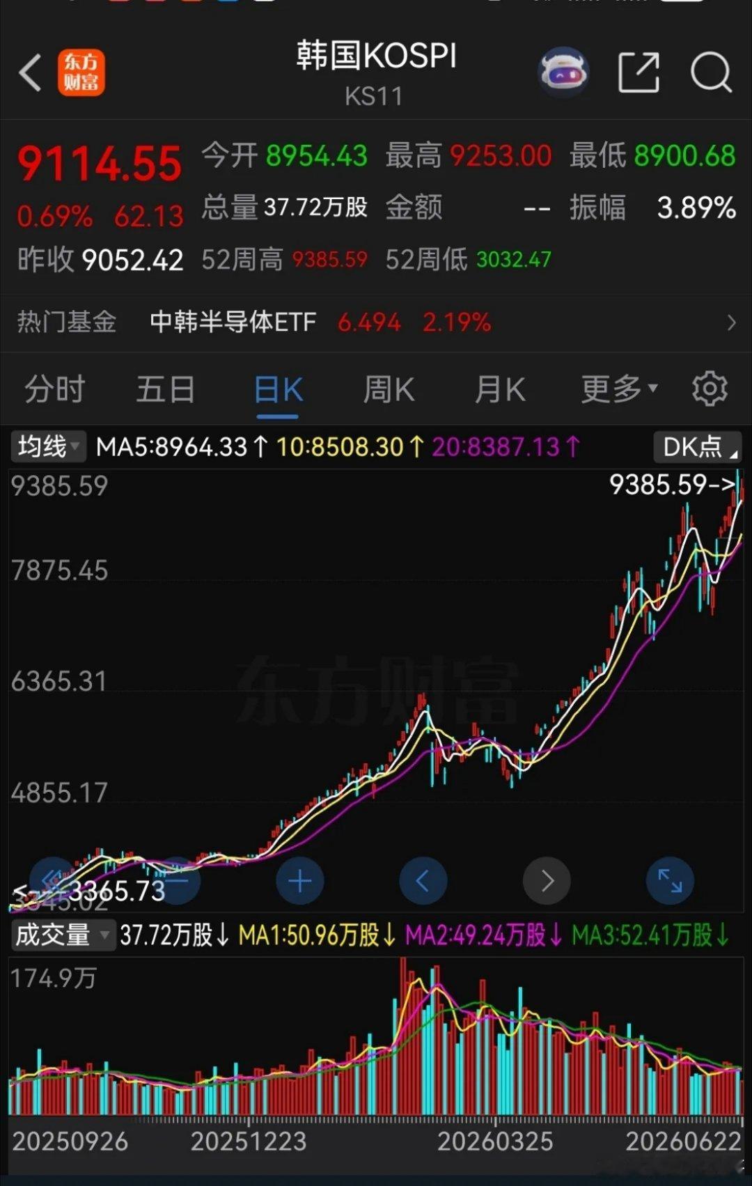 大家发现韩国股市一个可怕的现象没有？韩国KOSPI指数去年四月份关税贸易战时只有