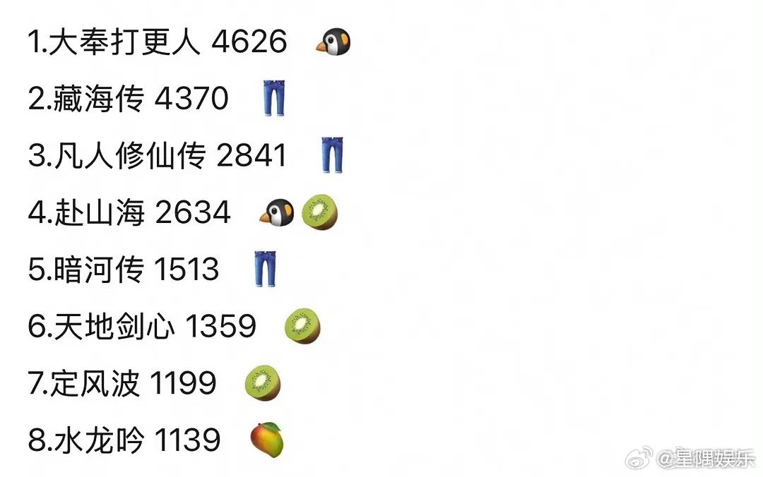 去年大男主的剧，只有王鹤棣的大奉打更人数据还能看 