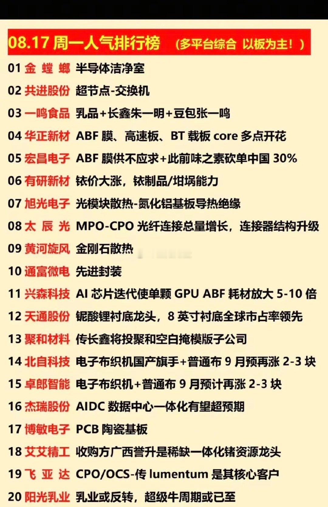 08.17周一市场人气排行榜深度复盘（多平台综合，聚焦涨停主线）周一市场人气标的